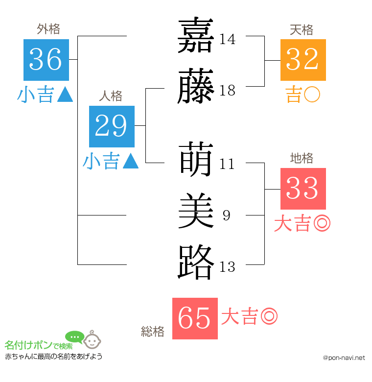 嘉藤 萌美路さんの姓名判断結果