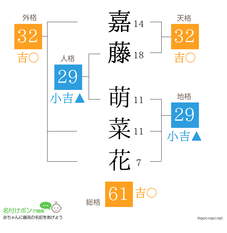 嘉藤 萌菜花さんの姓名判断結果