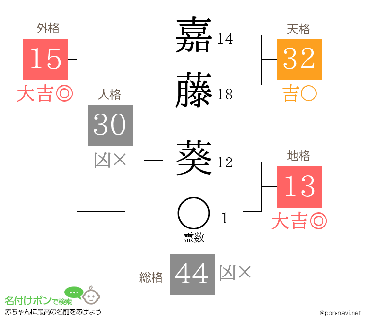 嘉藤 葵さんの姓名判断結果