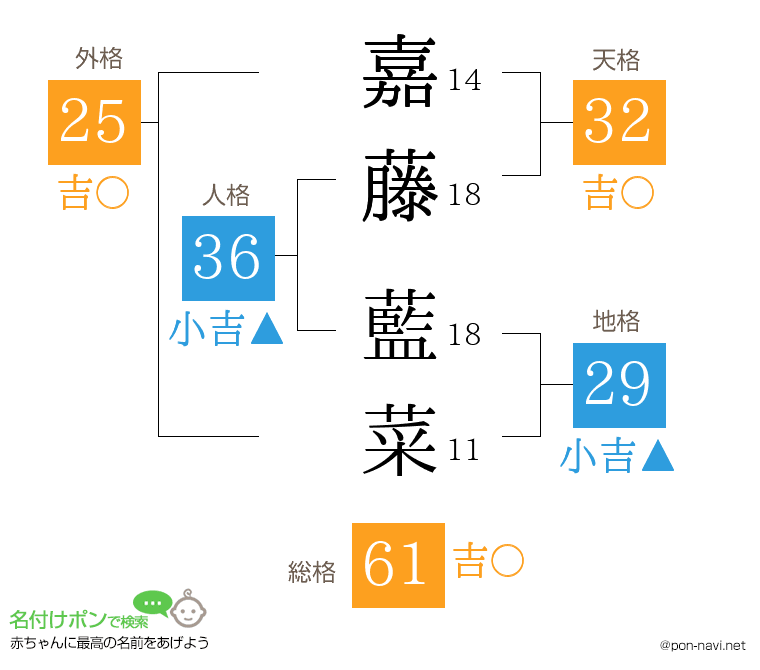 嘉藤 藍菜さんの姓名判断結果