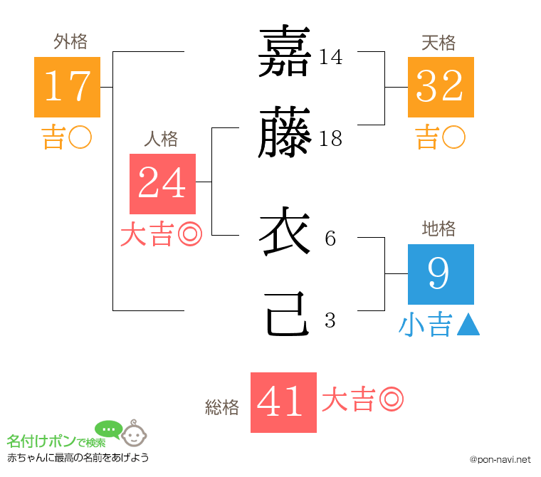 嘉藤 衣己さんの姓名判断結果