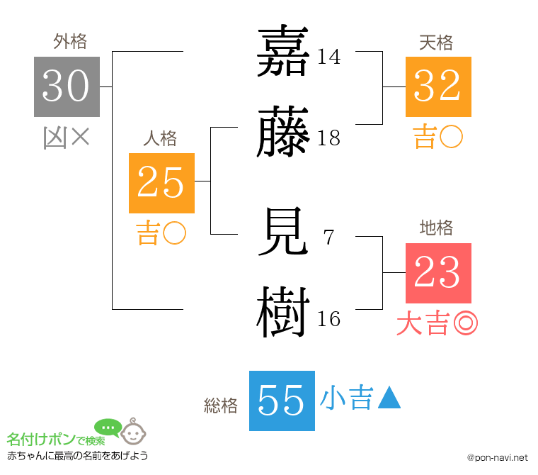 嘉藤 見樹さんの姓名判断結果