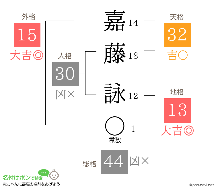 嘉藤 詠さんの姓名判断結果