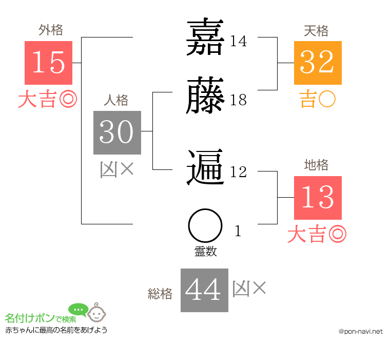 嘉藤 遍さんの姓名判断結果