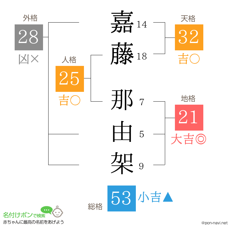嘉藤 那由架さんの姓名判断結果
