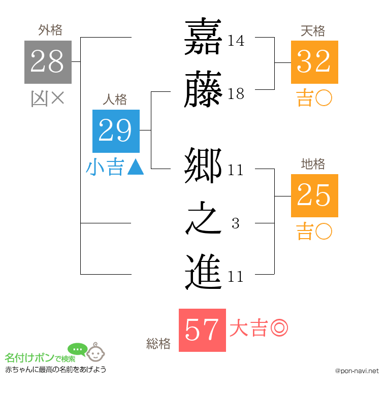 嘉藤 郷之進さんの姓名判断結果
