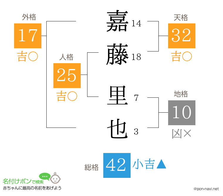 嘉藤 里也さんの姓名判断結果
