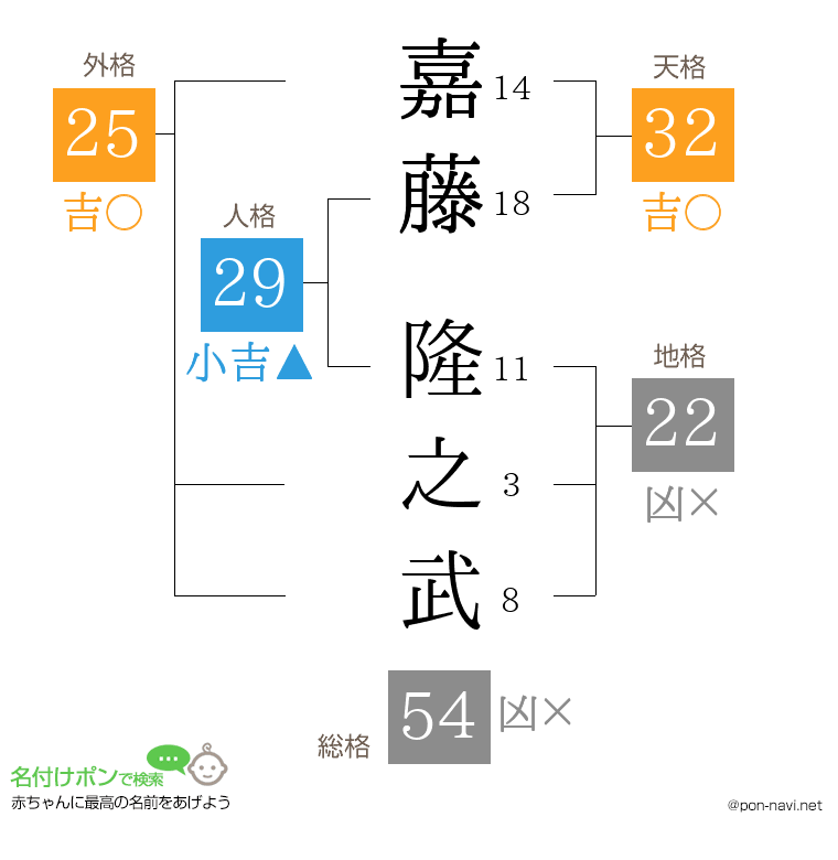 嘉藤 隆之武さんの姓名判断結果