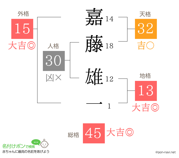 嘉藤 雄一さんの姓名判断結果