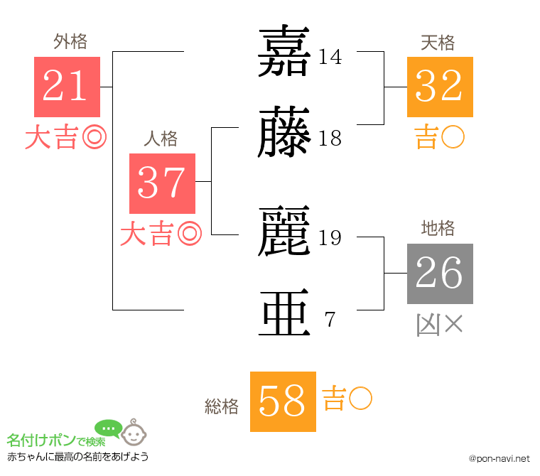 嘉藤 麗亜さんの姓名判断結果
