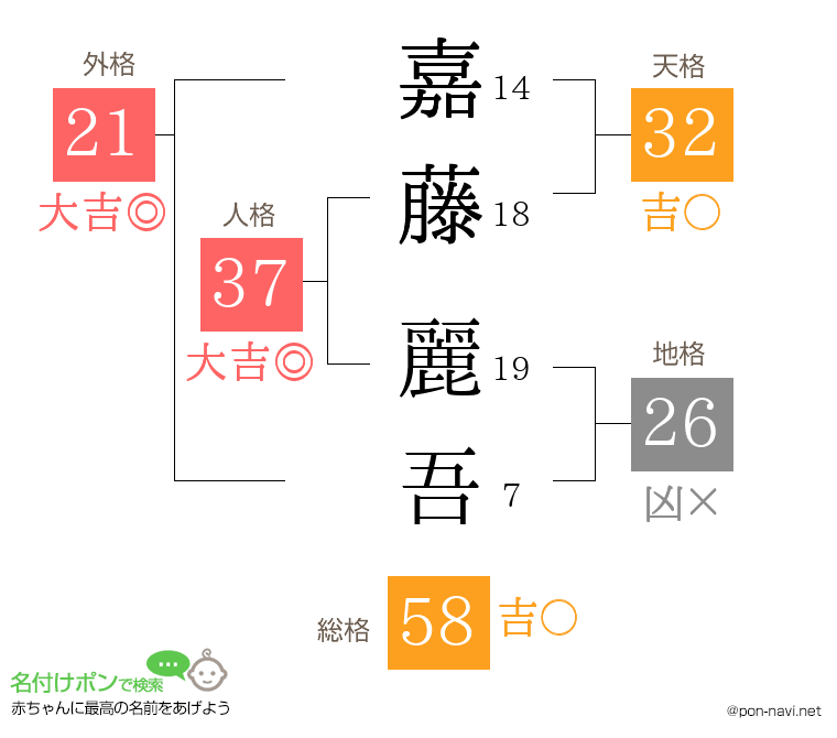 嘉藤 麗吾さんの姓名判断結果