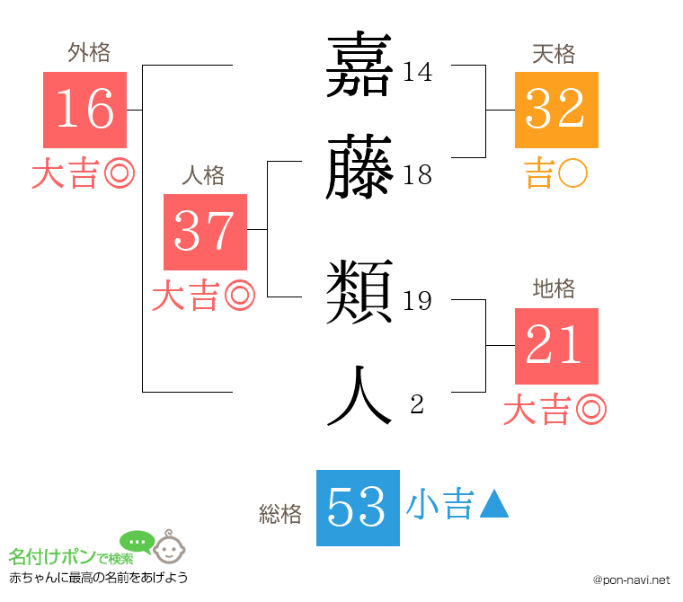 嘉藤 類人さんの姓名判断結果