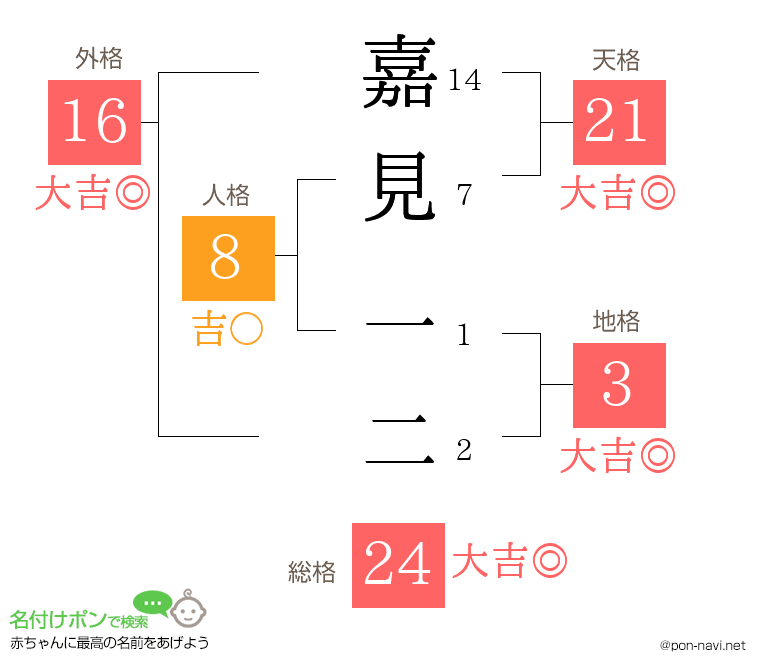 嘉見 一二さんの姓名判断結果