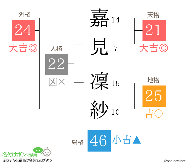 嘉見 凜紗さんの姓名判断結果