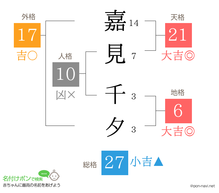 嘉見 千夕さんの姓名判断結果