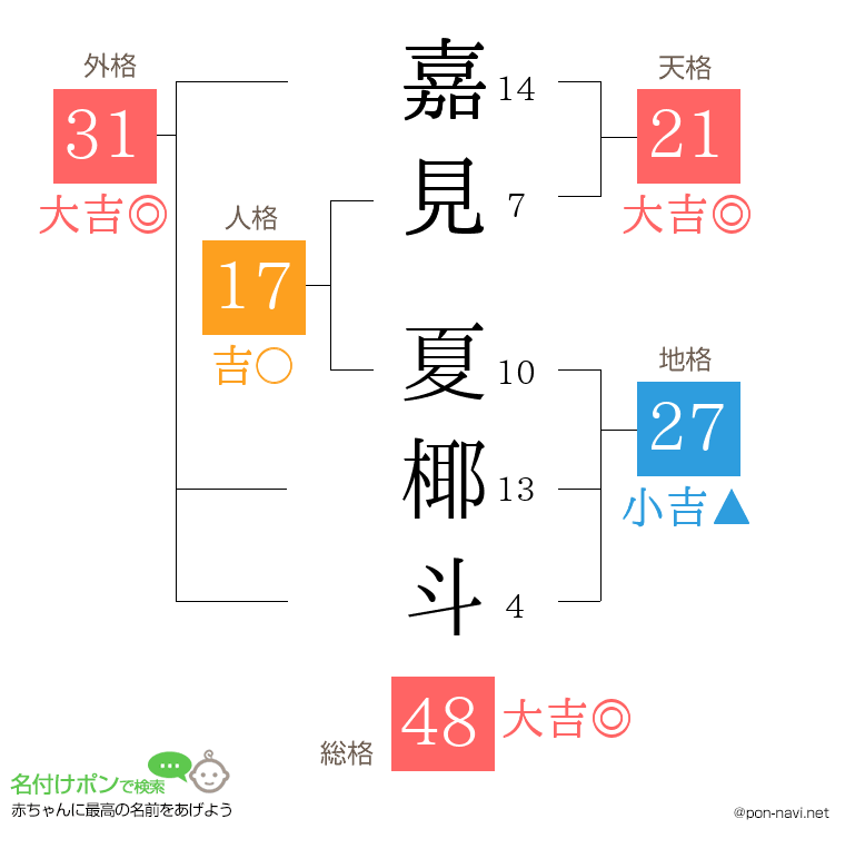 嘉見 夏椰斗さんの姓名判断結果