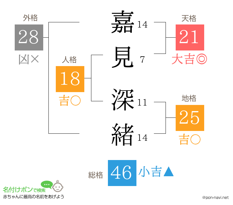 嘉見 深緒さんの姓名判断結果