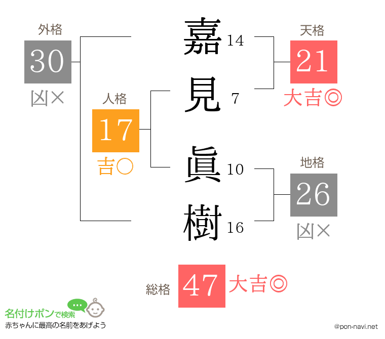 嘉見 眞樹さんの姓名判断結果