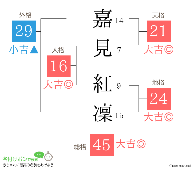 嘉見 紅凜さんの姓名判断結果