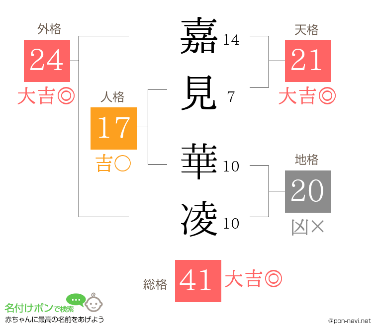 嘉見 華凌さんの姓名判断結果