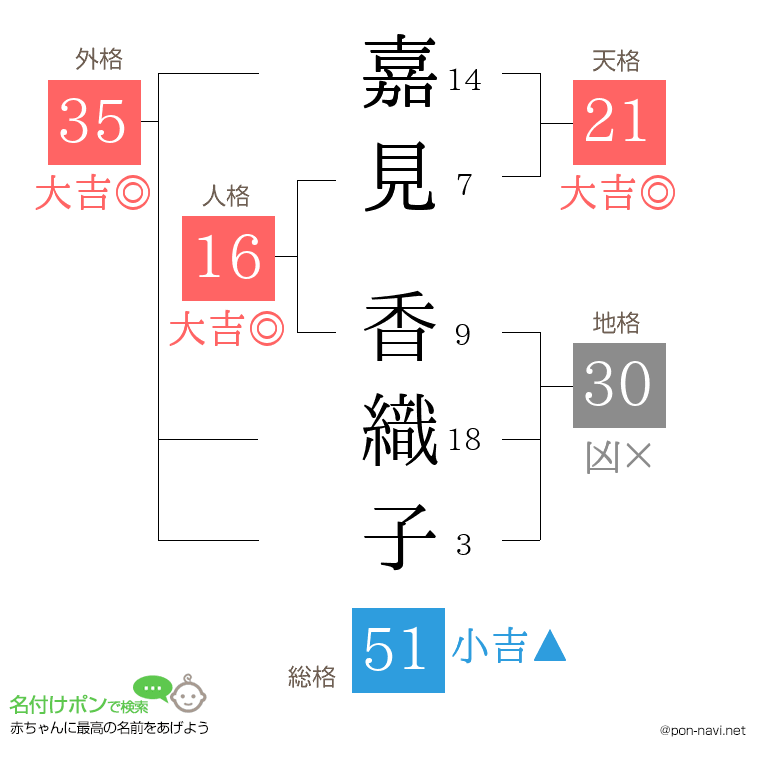 嘉見 香織子さんの姓名判断結果