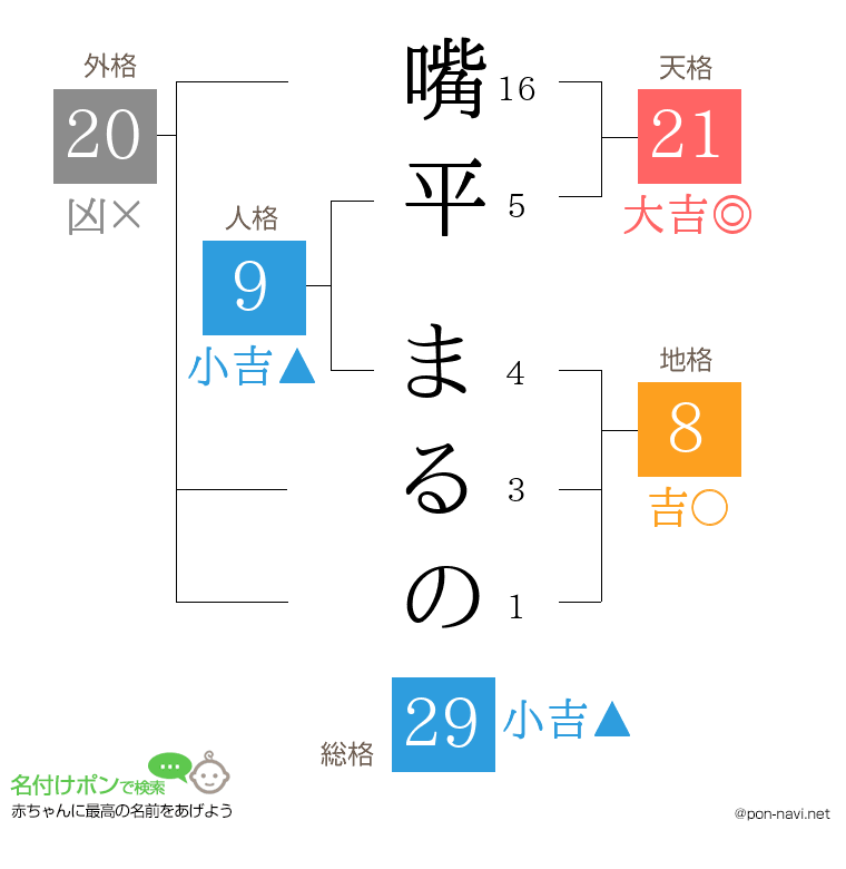 嘴平 まるのさんの姓名判断結果