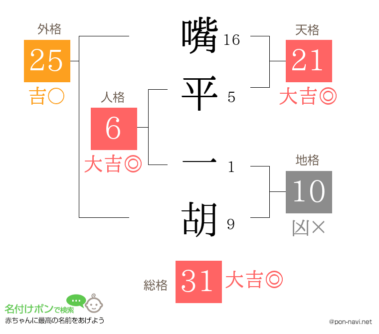 嘴平 一胡さんの姓名判断結果