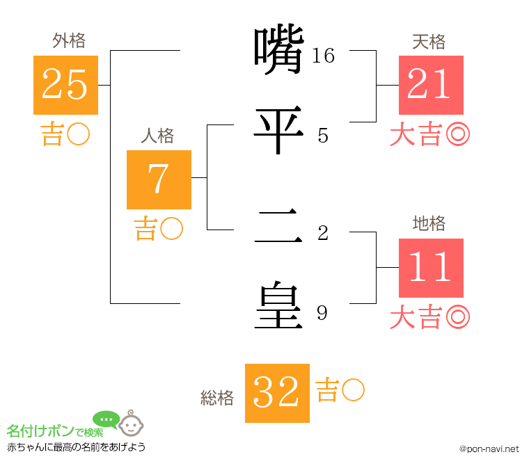 嘴平 二皇さんの姓名判断結果