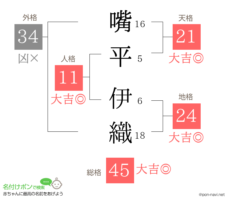 嘴平 伊織さんの姓名判断結果