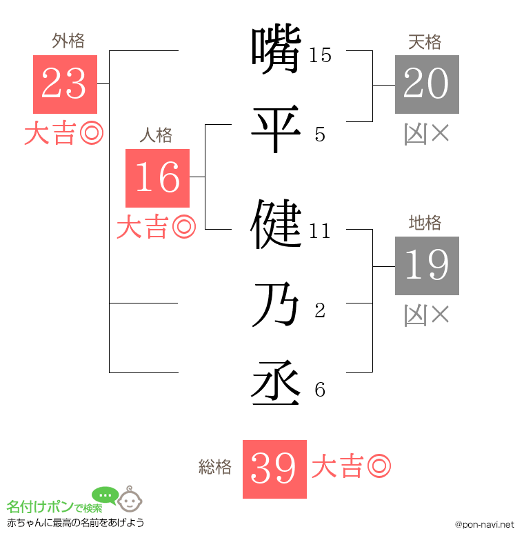 嘴平 健乃丞さんの姓名判断結果