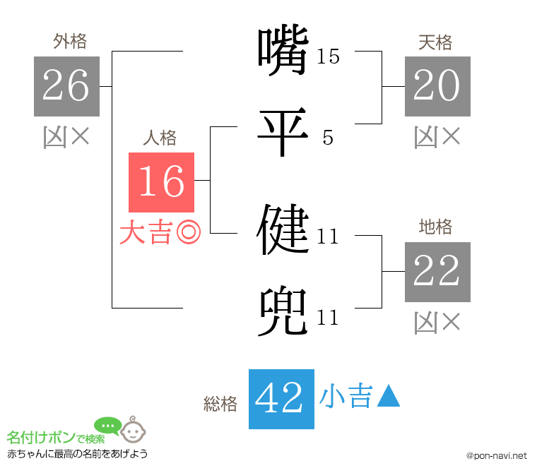 嘴平 健兜さんの姓名判断結果