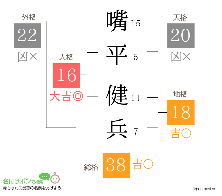 嘴平 健兵さんの姓名判断結果