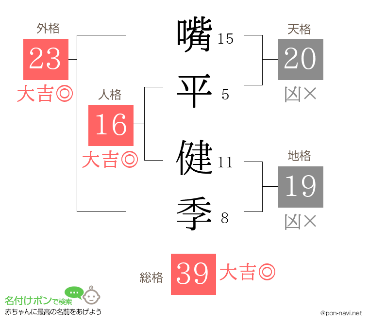 嘴平 健季さんの姓名判断結果