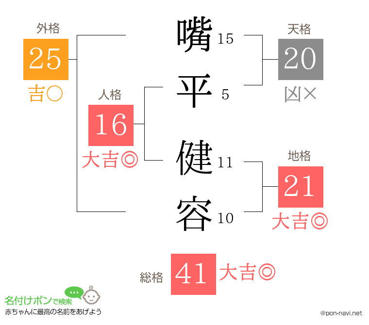 嘴平 健容さんの姓名判断結果