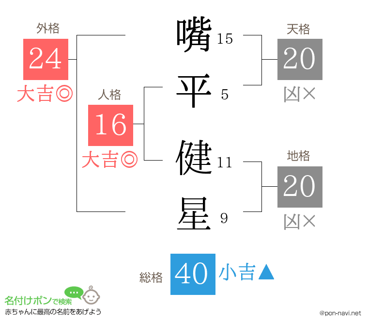 嘴平 健星さんの姓名判断結果