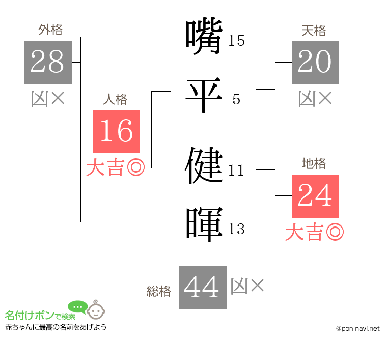 嘴平 健暉さんの姓名判断結果