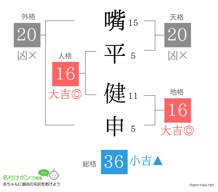 嘴平 健申さんの姓名判断結果