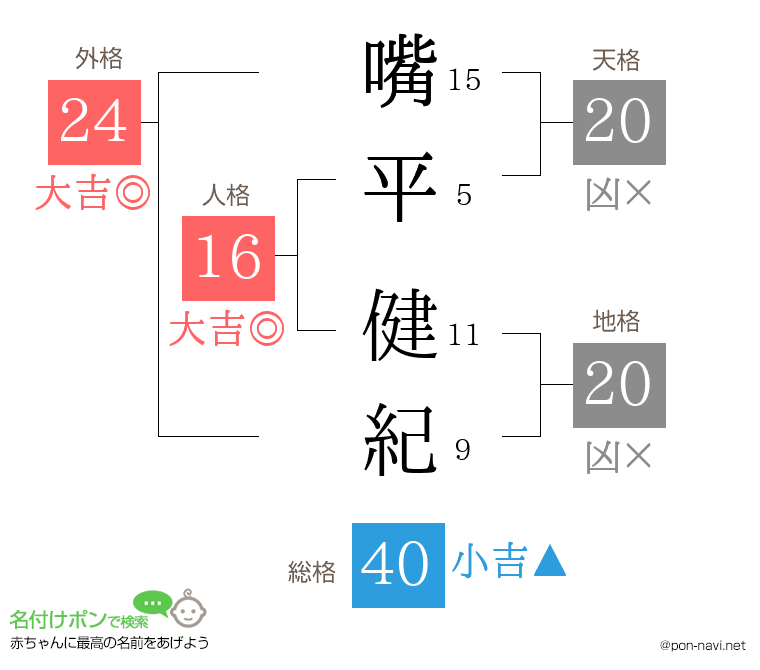嘴平 健紀さんの姓名判断結果