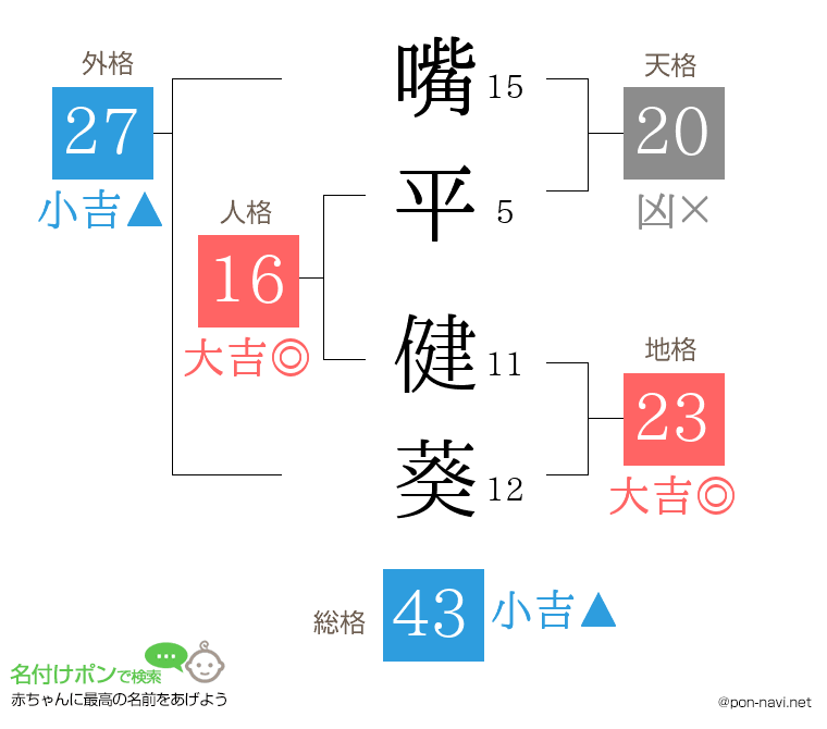 嘴平 健葵さんの姓名判断結果