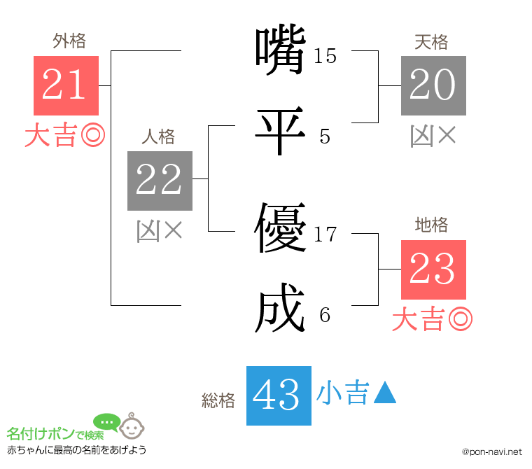 嘴平 優成さんの姓名判断結果