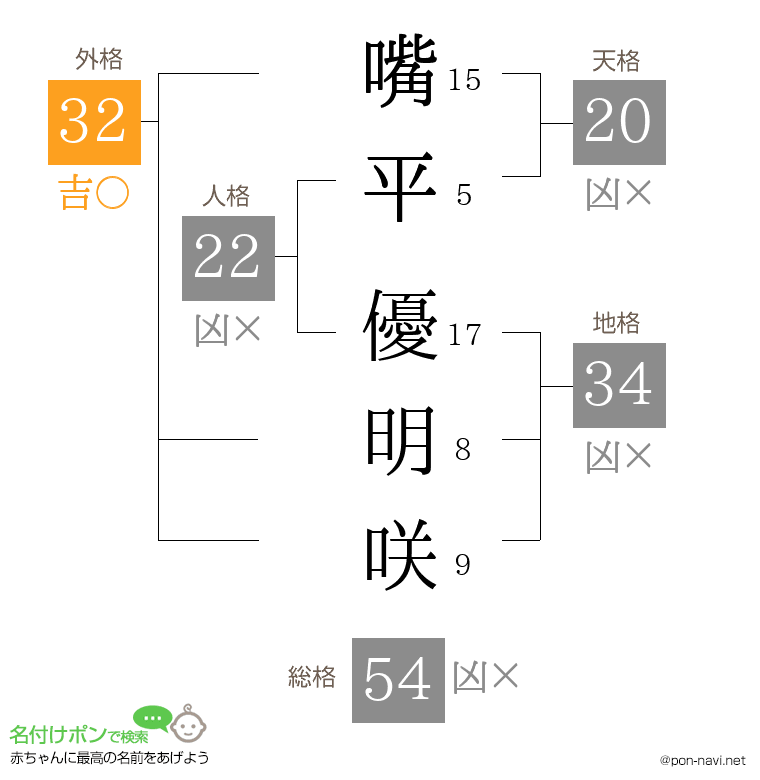 嘴平 優明咲さんの姓名判断結果