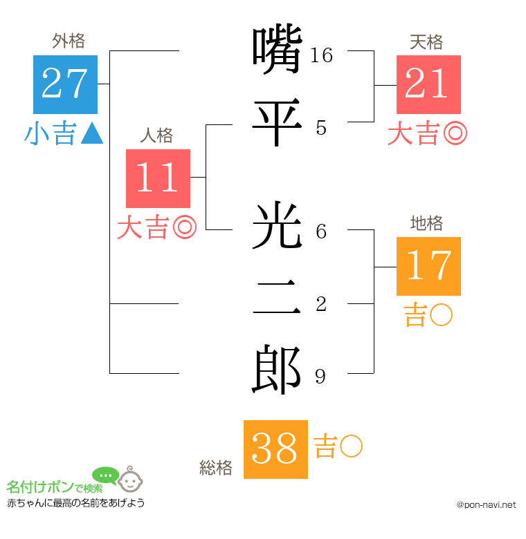 嘴平 光二郎さんの姓名判断結果
