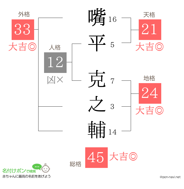 嘴平 克之輔さんの姓名判断結果