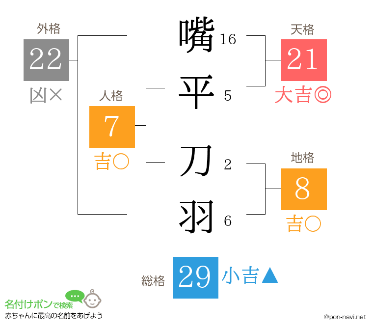嘴平 刀羽さんの姓名判断結果