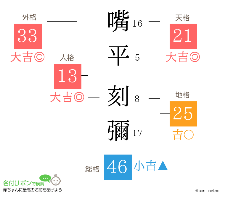 嘴平 刻彌さんの姓名判断結果