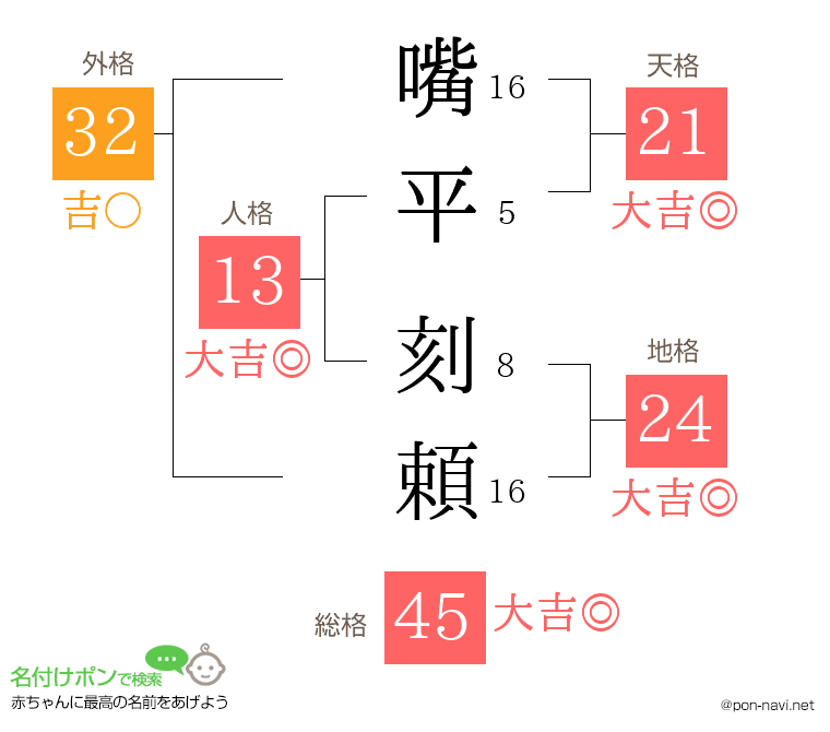 嘴平 刻頼さんの姓名判断結果