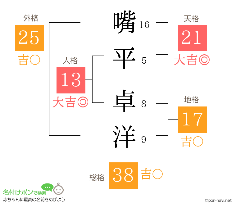 嘴平 卓洋さんの姓名判断結果