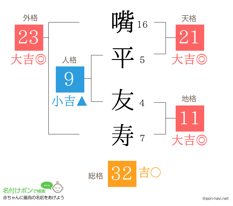 嘴平 友寿さんの姓名判断結果