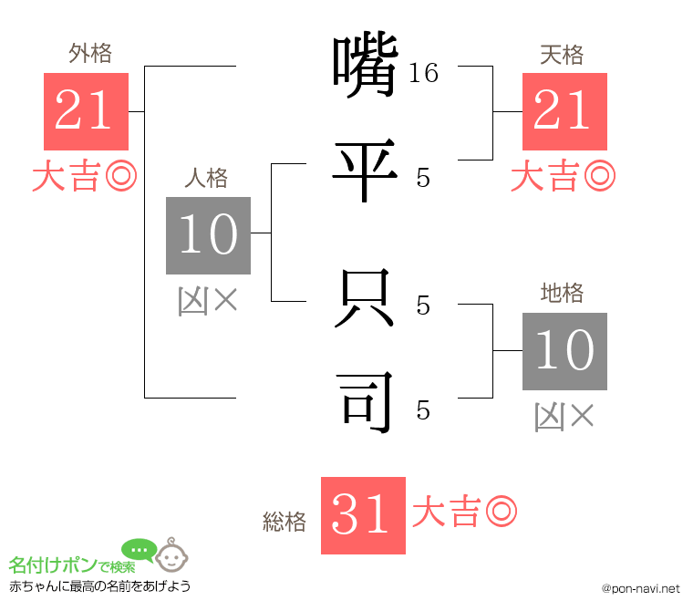 嘴平 只司さんの姓名判断結果