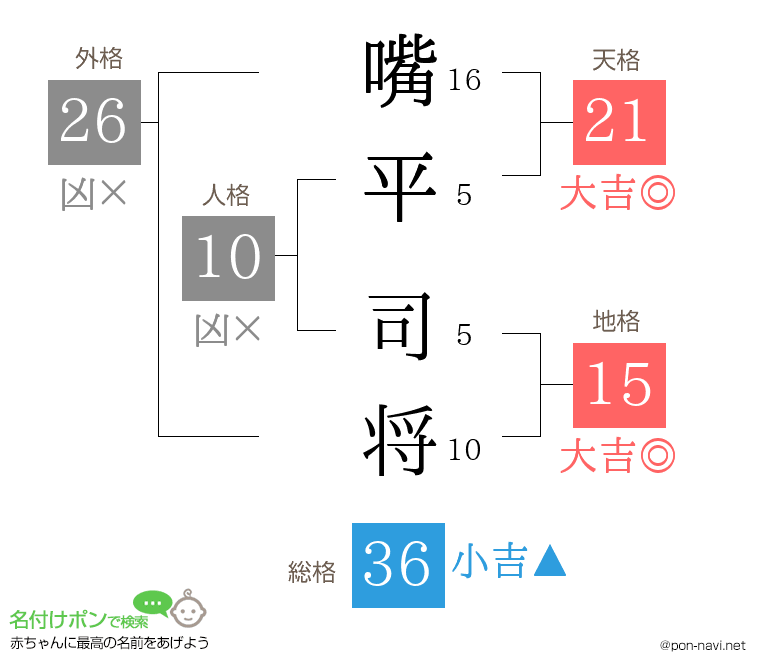 嘴平 司将さんの姓名判断結果